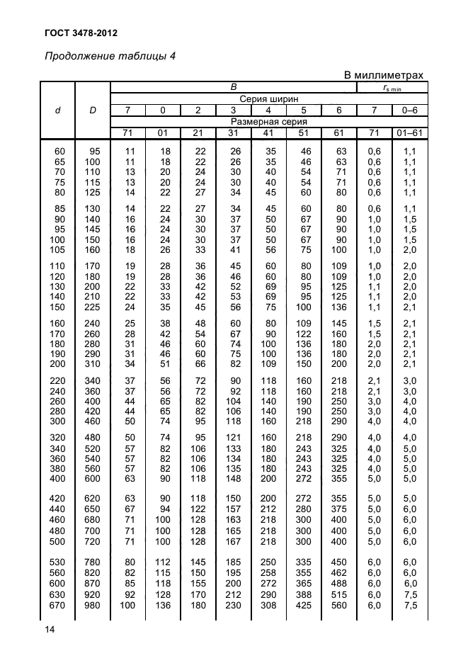 Размерность подшипников шариковых таблица. Подшипник таблица размеров по диаметрам шариковые. Таблица параметров и размеров подшипников. Таблица размеров подшипников шариковых по диаметру.