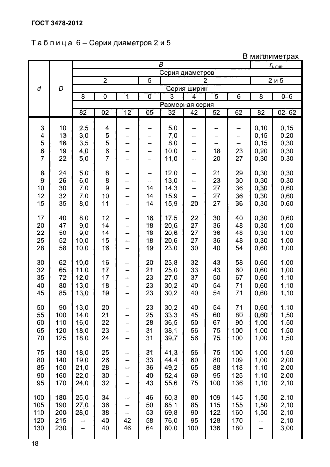 Типоразмеры подшипников качения таблица. Подшипник таблица размеров по диаметрам шариковые. Размеры подшипников качения таблица. Таблица параметров и размеров подшипников.
